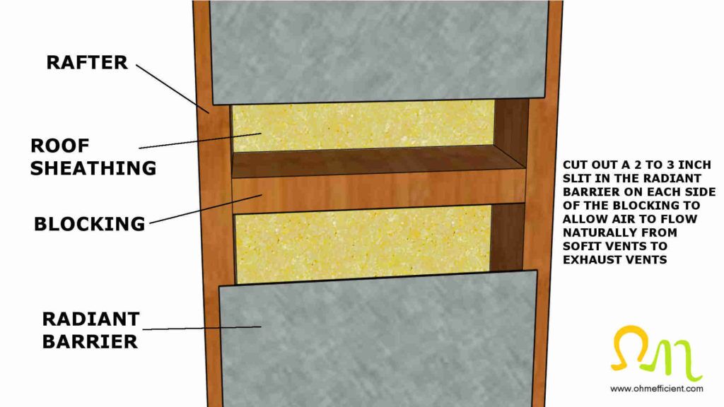 Blocking and radiant barrier