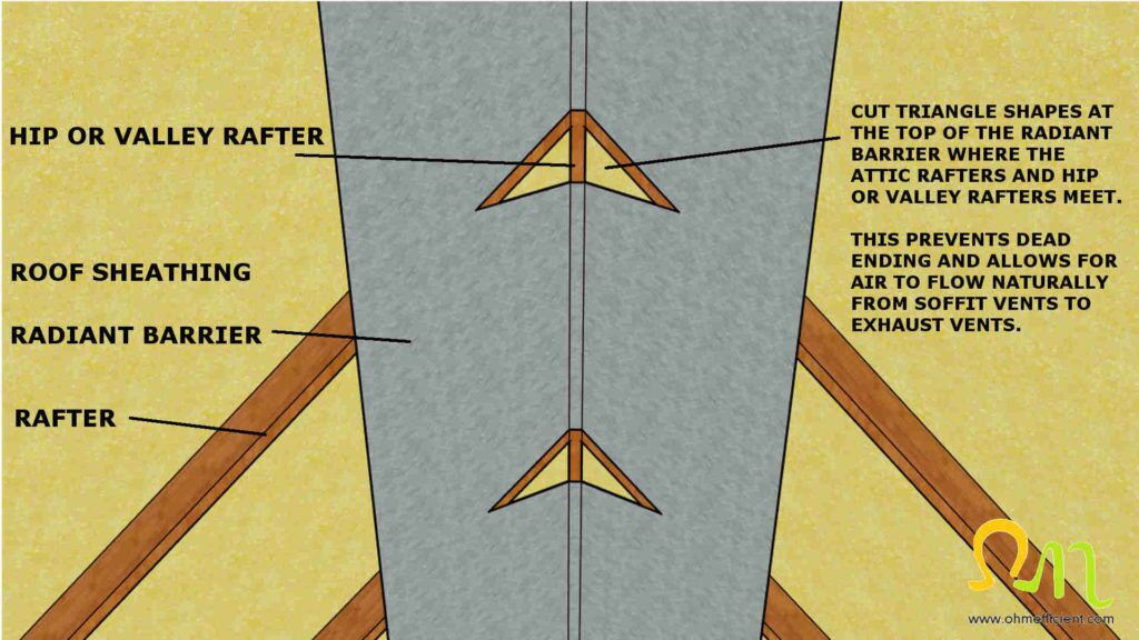 Hip and valley radiant barrier