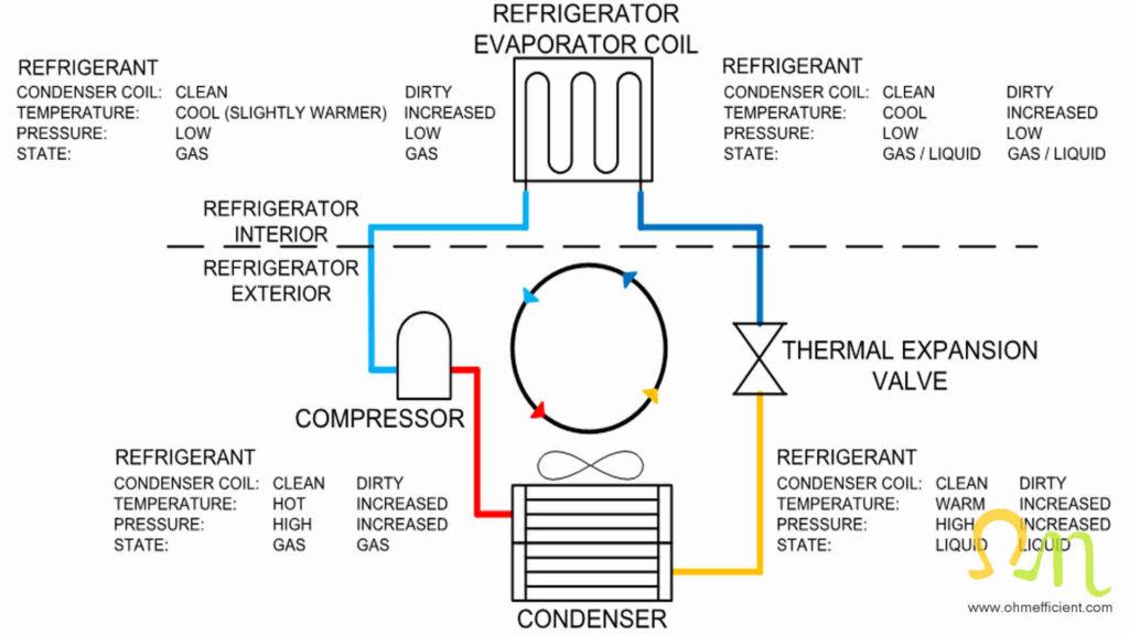 How refrigerators work