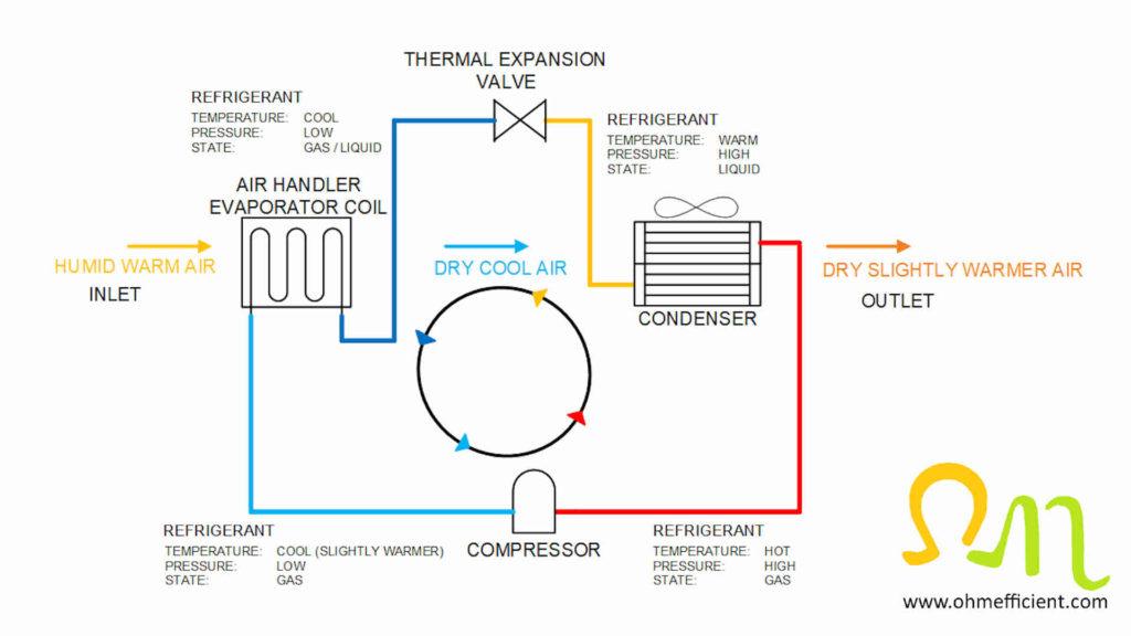 dehumidifier overheating diagram