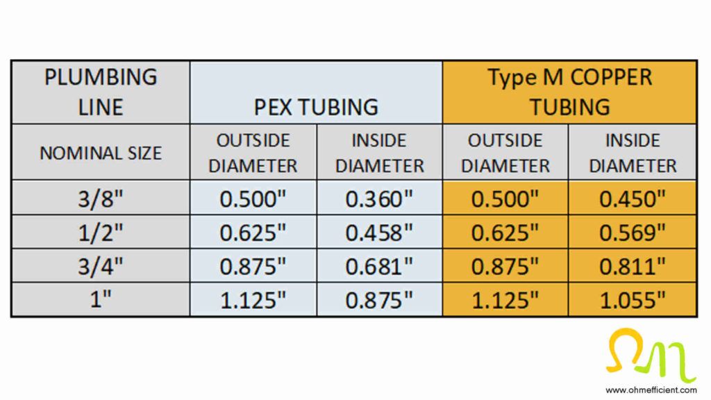 Inside diameter of PEX and copper pipe