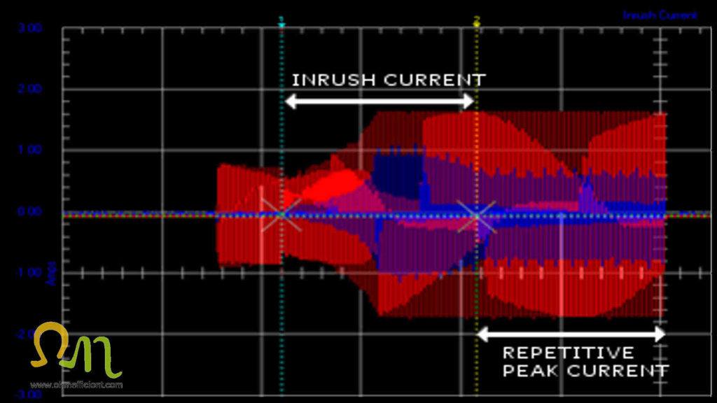LED driver inrush and repetitive peak currents