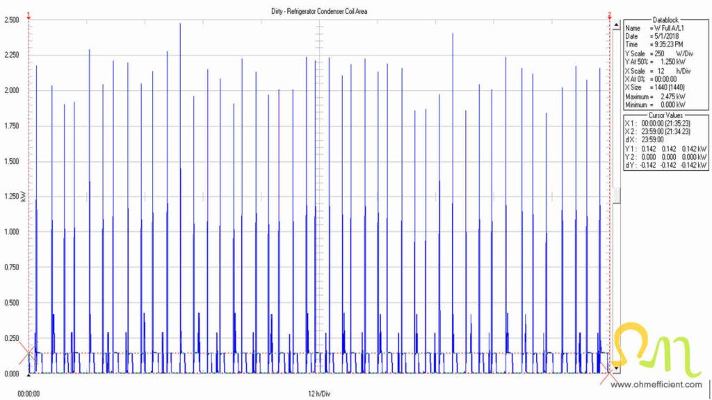 Power consumption dirty refrigerator condenser coil