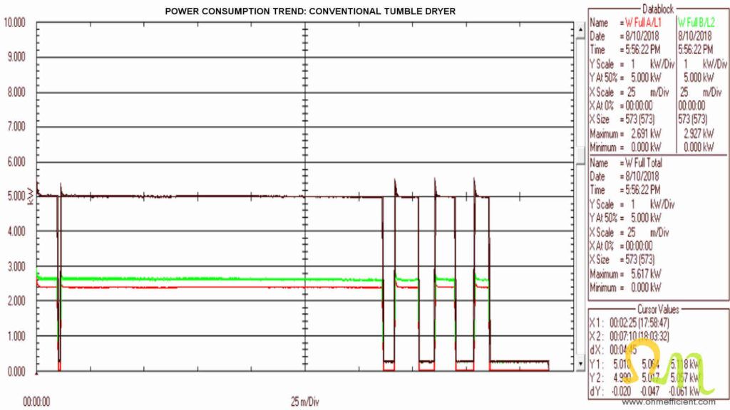 Power consumption trend conventional dryer