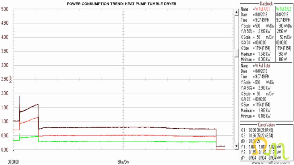 Power consumption trend heat pump dryer