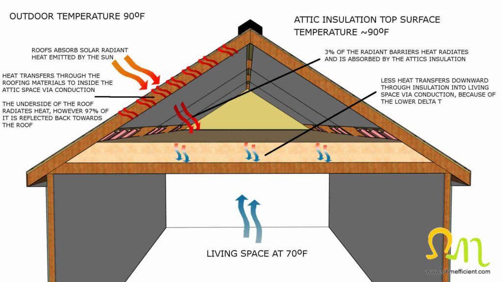 Radiant barrier warm climate