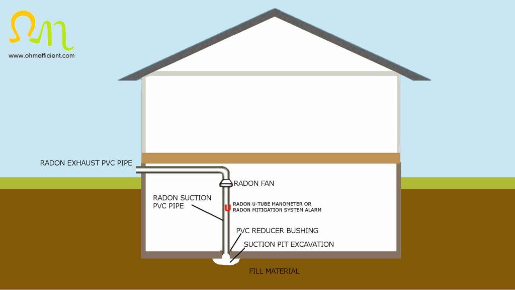 Radon active soil depressurization alternate geometry