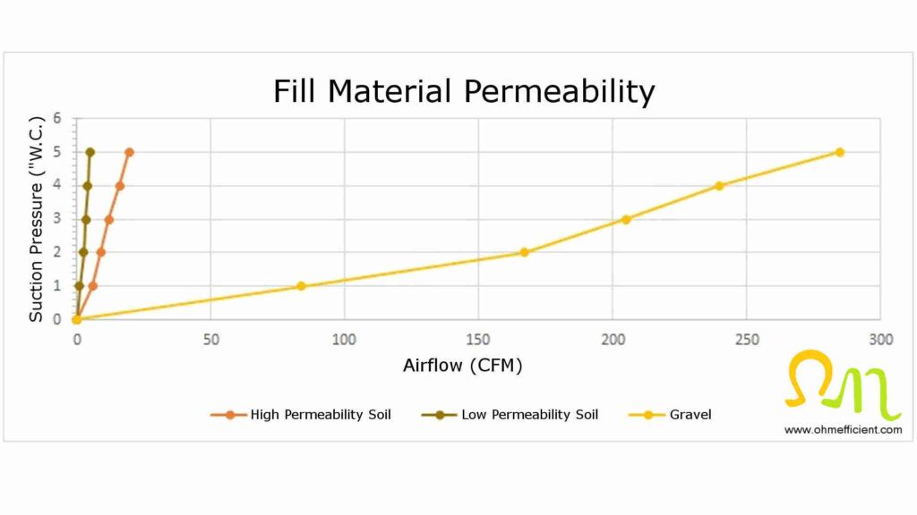 Radon pressure and flow test fill material curve
