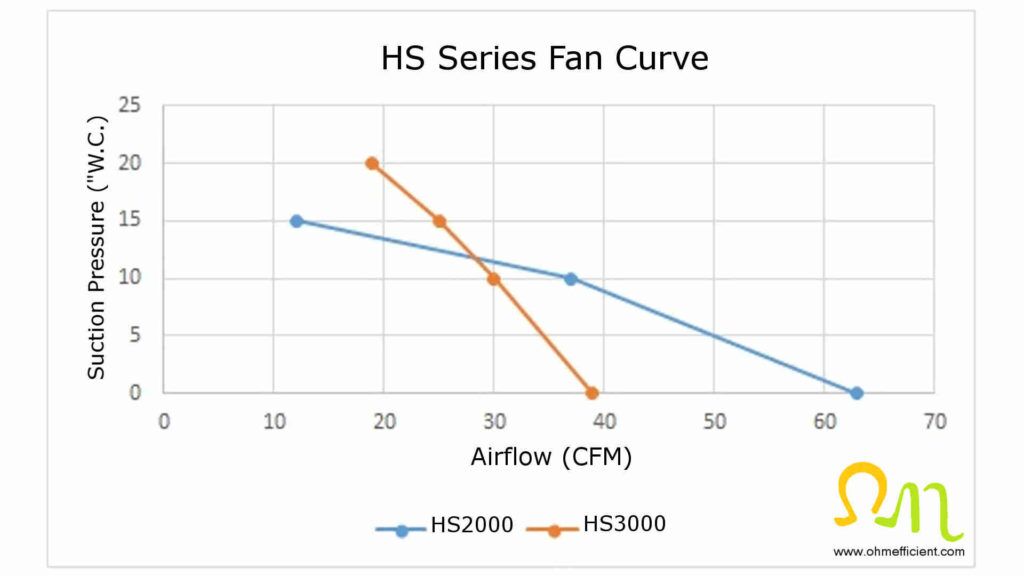 RadonAway HS series fan curves