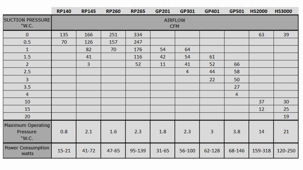 RadonAway fan specification table