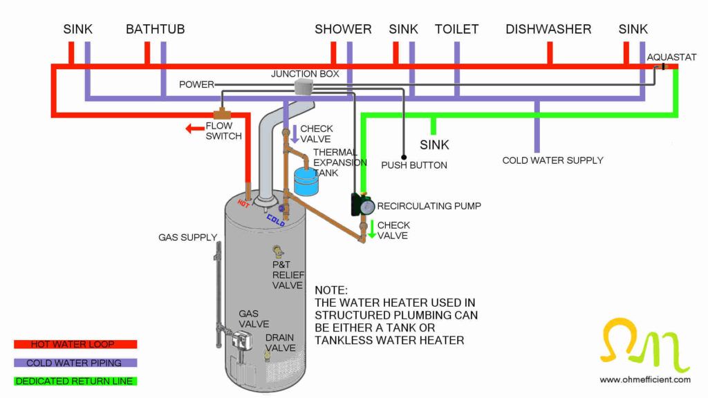 Structured plumbing with fixture near end of loop