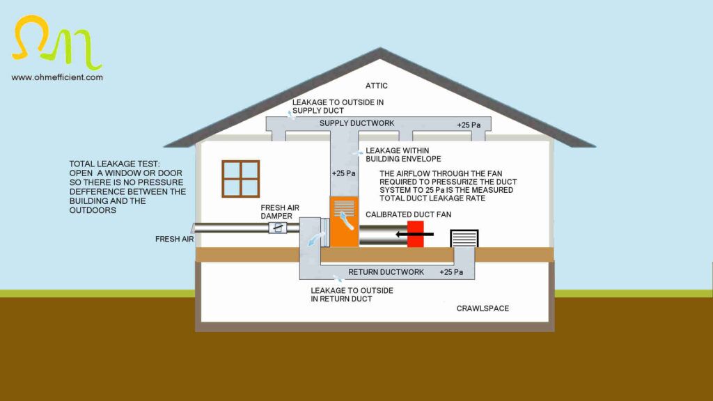 Total leakage pressurization test