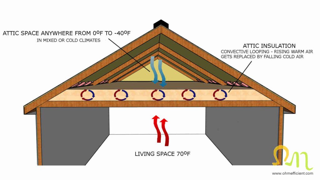 Insulation convective loop