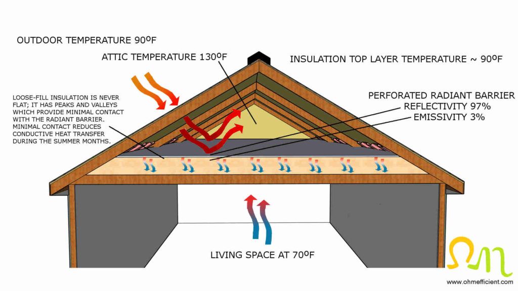 Perforated radiant barrier cold climate summer