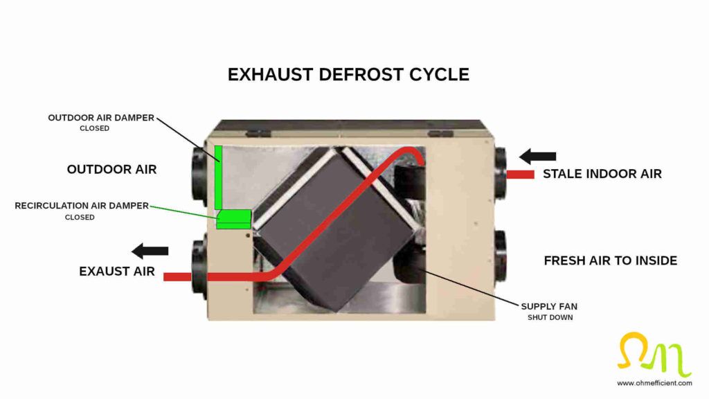 HRV ERV exhaust defrost