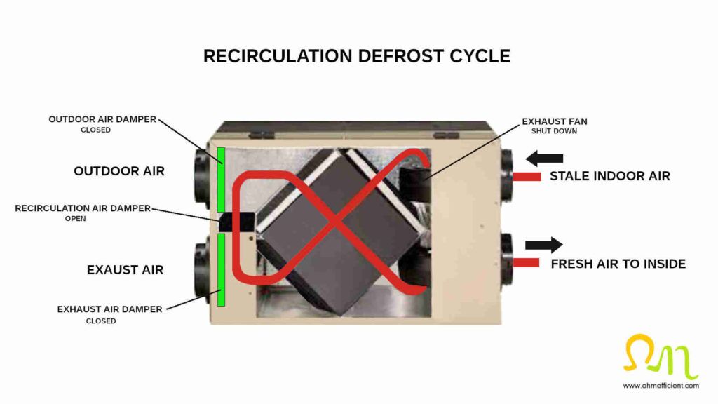 HRV ERV recirculation defrost