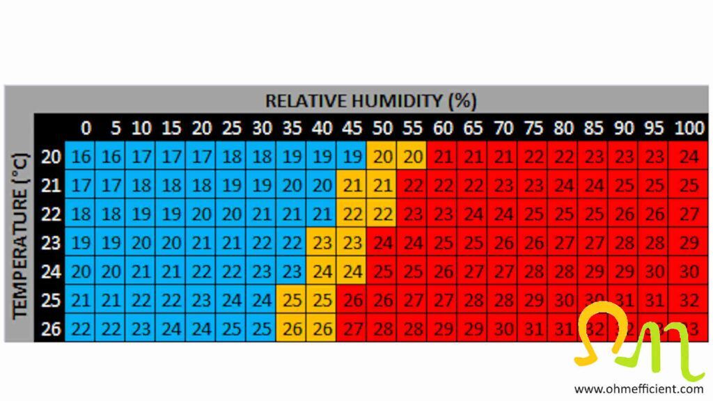 Heat index celsius