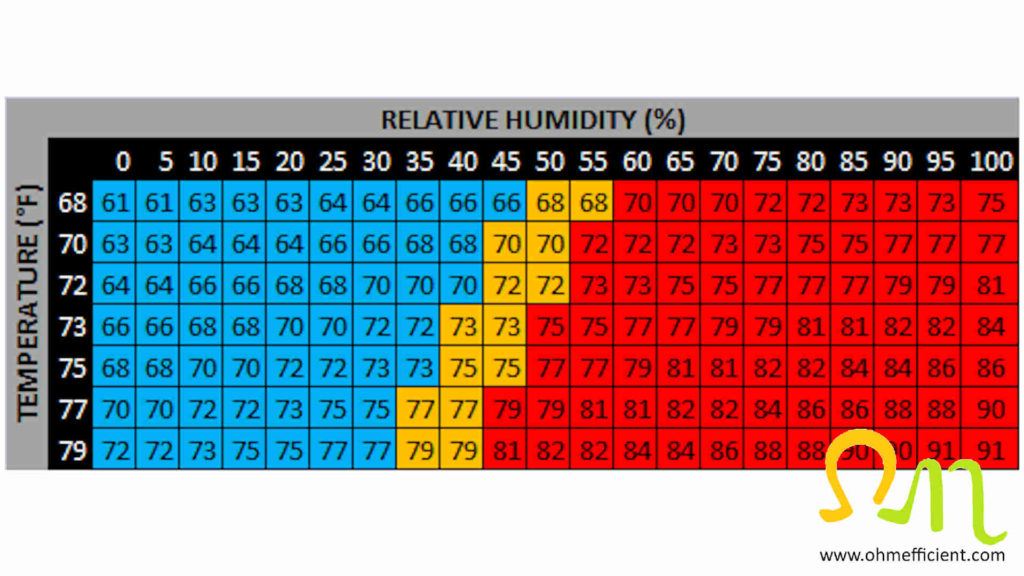 Heat index fahrenheit