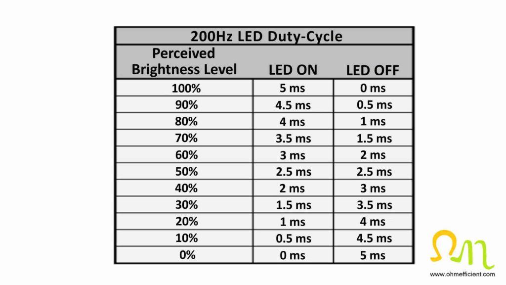 200Hz LED duty cycle