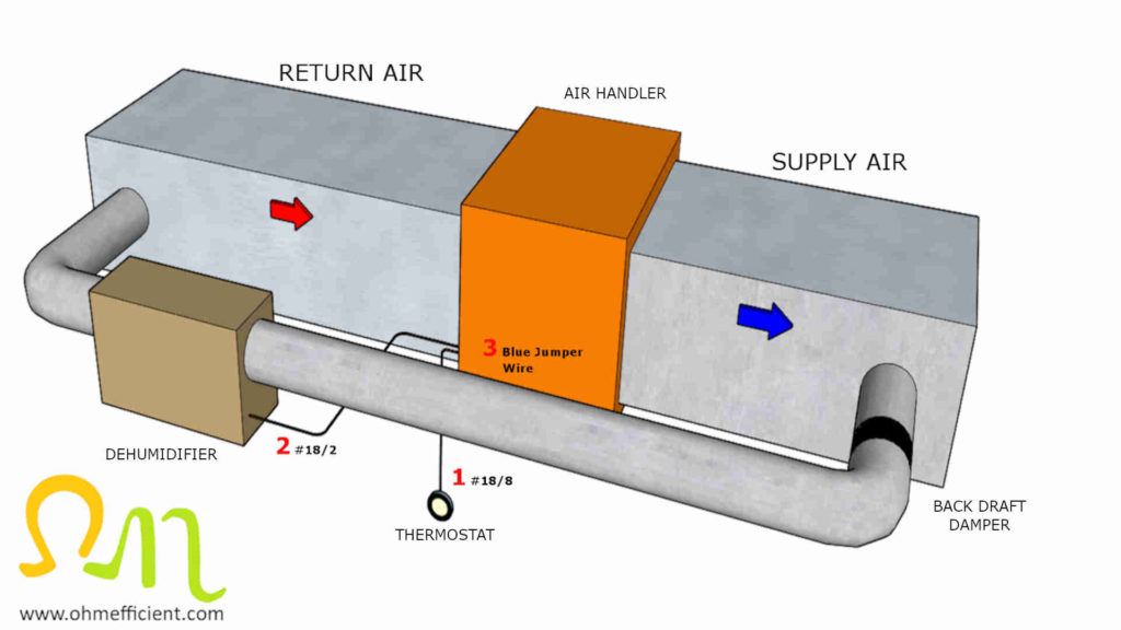 Dehumidifier return air to supply air installation (back draft damper)