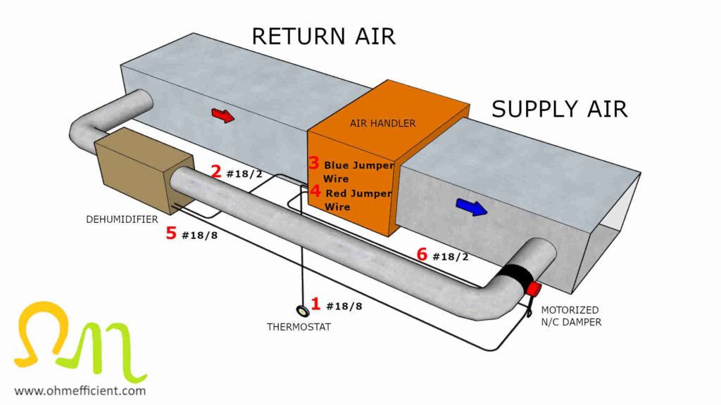 Dehumidifier return air to supply air installation (motorized damper)