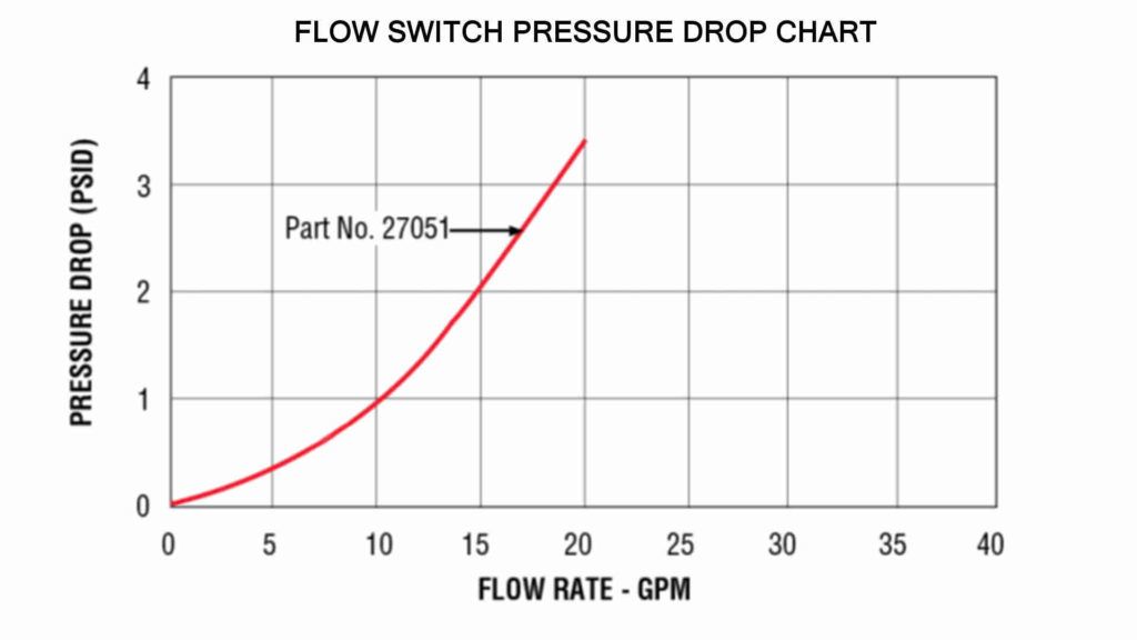 Flow switch pressure drop chart