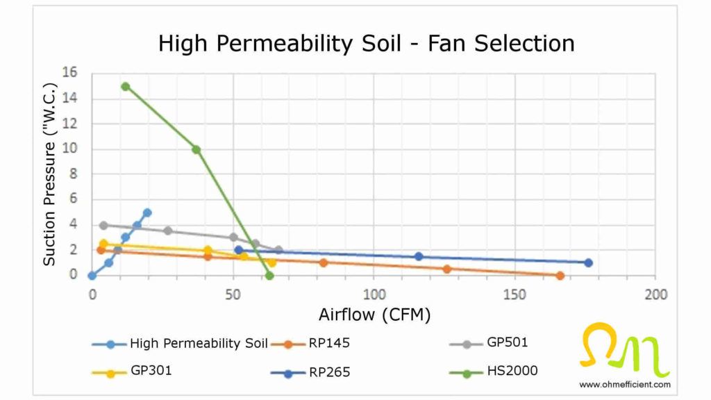 High permeability soil fan selection