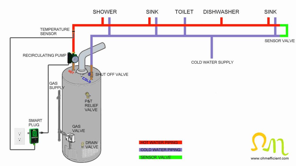 Hot water recirculating pump sensor valve smart plug installation