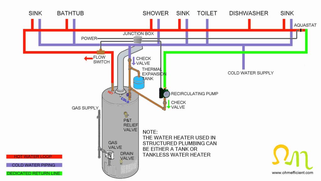 Hot water recirculating pump structured plumbing
