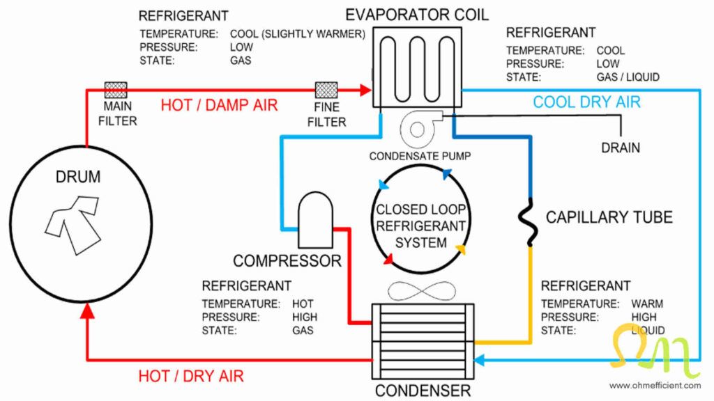 How heat pump dryers work