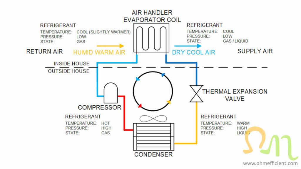 How an air conditioning system works