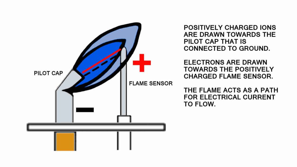 How flame sensors detect flame