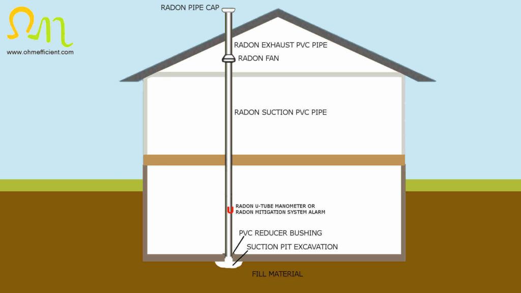 Radon active soil depressurization