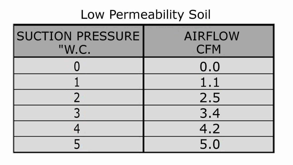 Radon pressure and flow test low permeability soil