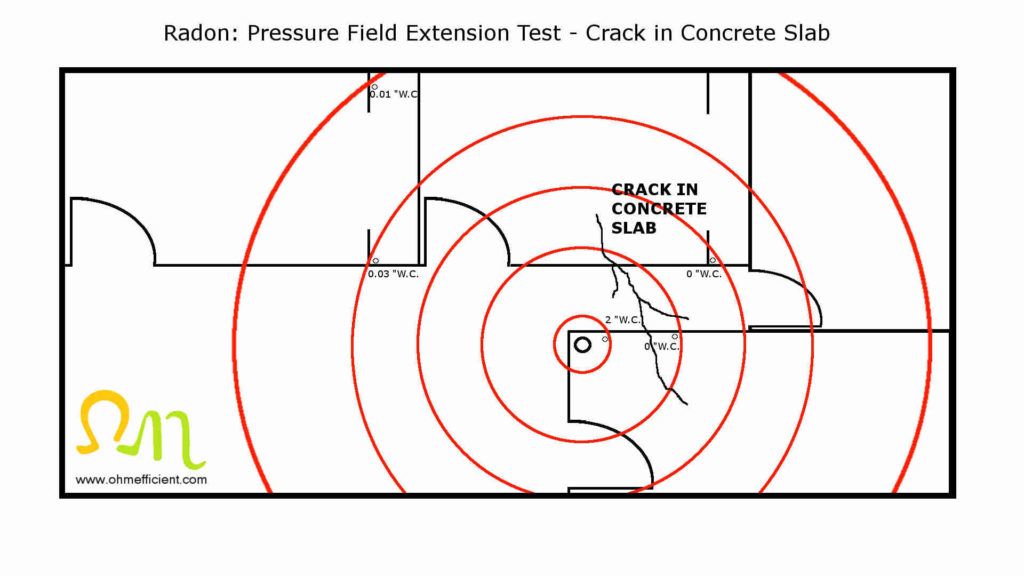 Radon pressure field extension crack in concrete slab