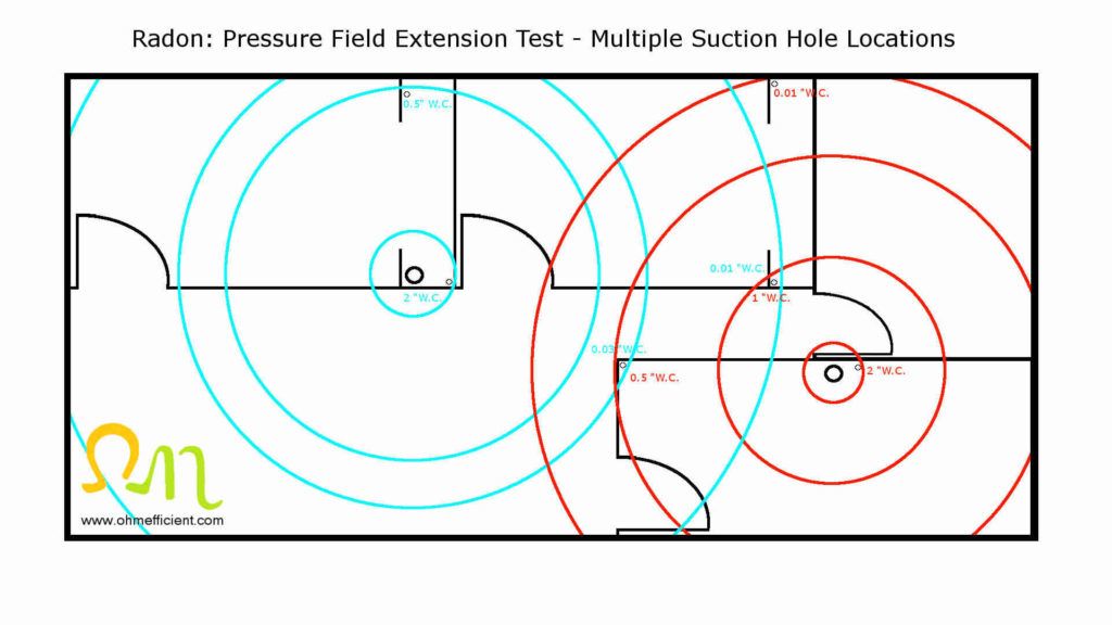 Radon pressure field extension multiple suction hole locations