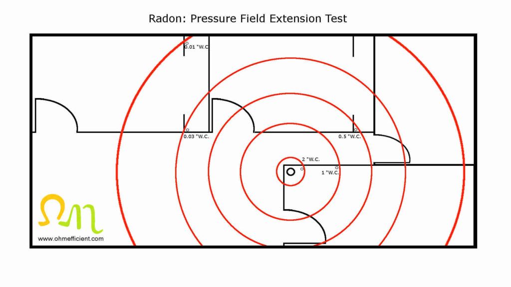 Radon pressure field extension test
