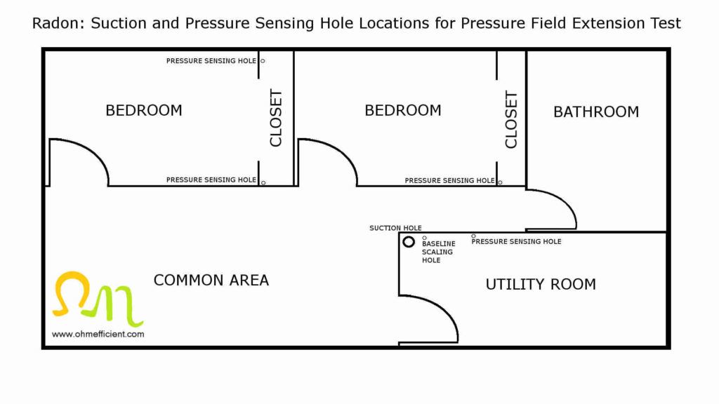 Radon suction and pressure sensing hole locations