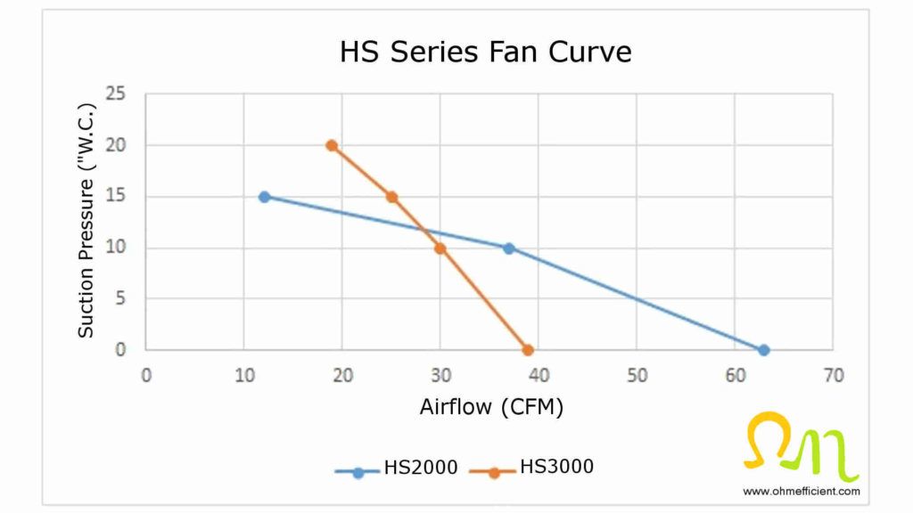 RadonAway HS series fan curves