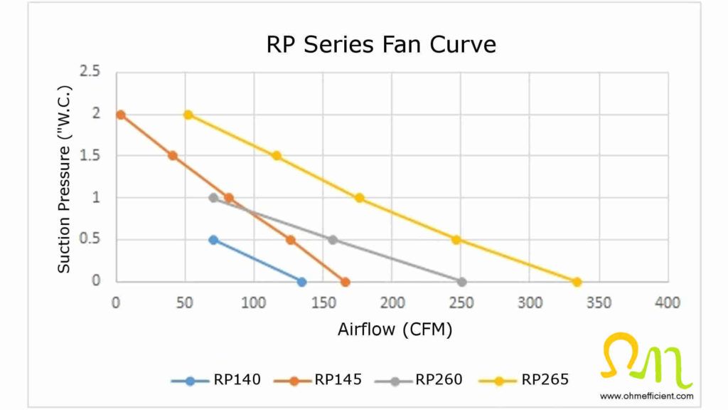 RadonAway RP series fan curves