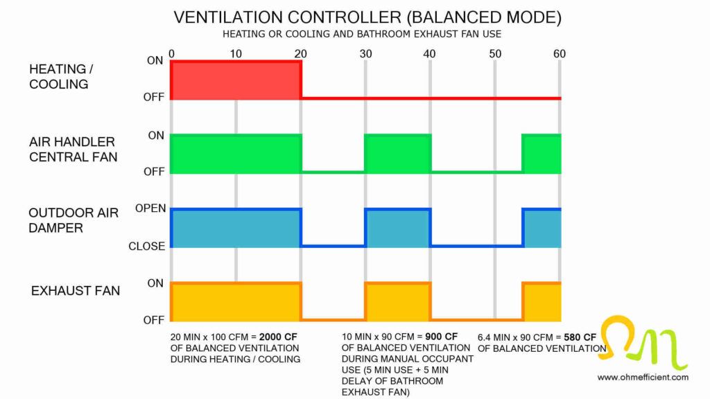 Balanced ventilation controller sequence illustration with exhaust fan use